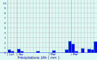 Graphique des précipitations prvues pour Ernster