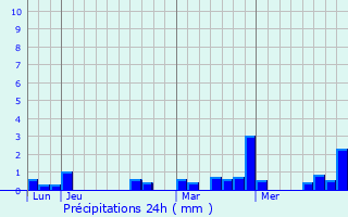 Graphique des précipitations prvues pour Wahlhausen