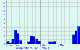 Graphique des précipitations prvues pour Montchaboud