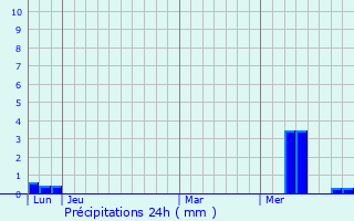 Graphique des précipitations prvues pour Lusseray