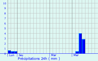 Graphique des précipitations prvues pour Saint-Martin-de-Bernegoue