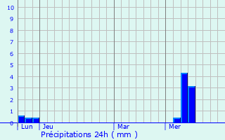 Graphique des précipitations prvues pour Sainte-Blandine