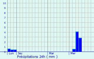 Graphique des précipitations prvues pour Prahecq