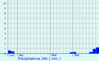 Graphique des précipitations prvues pour Bethmale