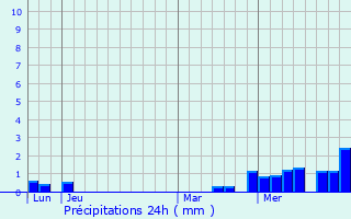 Graphique des précipitations prvues pour Toul