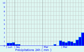 Graphique des précipitations prvues pour Varangville