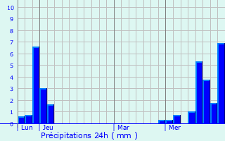 Graphique des précipitations prvues pour Massingy