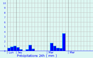Graphique des précipitations prvues pour Pleugueneuc
