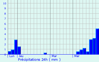 Graphique des précipitations prvues pour Thanvill