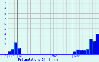 Graphique des précipitations prvues pour Wildersbach