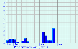 Graphique des précipitations prvues pour Aubign