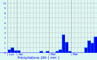 Graphique des précipitations prvues pour Moyencourt