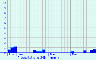 Graphique des précipitations prvues pour Valujols
