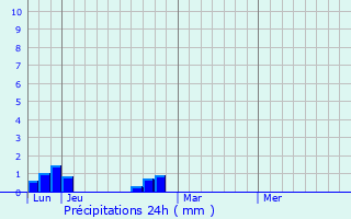 Graphique des précipitations prvues pour Peillonnex