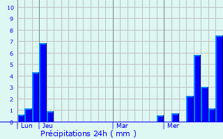 Graphique des précipitations prvues pour Jonzier-pagny