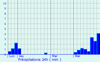 Graphique des précipitations prvues pour Lubine