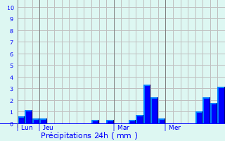 Graphique des précipitations prvues pour Esmery-Hallon