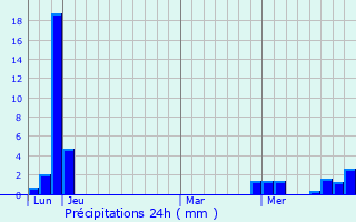 Graphique des précipitations prvues pour Lichres-sur-Yonne