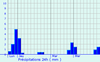 Graphique des précipitations prvues pour Saint-Pravy-la-Colombe