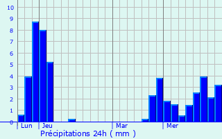 Graphique des précipitations prvues pour La Cte-d