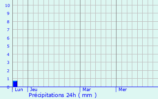 Graphique des précipitations prvues pour Lavrune