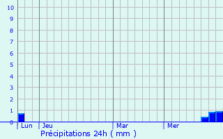 Graphique des précipitations prvues pour Gargas