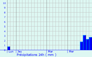 Graphique des précipitations prvues pour Valady