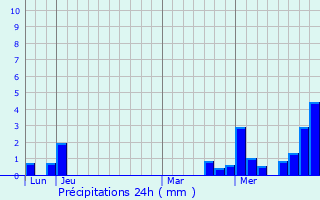 Graphique des précipitations prvues pour Eberbach-Seltz