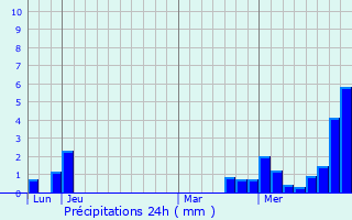 Graphique des précipitations prvues pour Rountzenheim