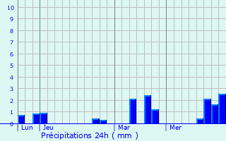 Graphique des précipitations prvues pour Gamaches-en-Vexin