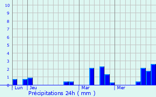 Graphique des précipitations prvues pour Vesly