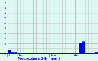 Graphique des précipitations prvues pour Les glises-d