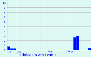 Graphique des précipitations prvues pour Saint-Mand-sur-Brdoire