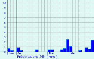 Graphique des précipitations prvues pour Maison Burg