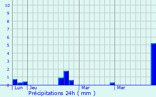 Graphique des précipitations prvues pour Oz