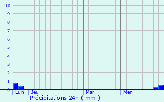 Graphique des précipitations prvues pour Poujols