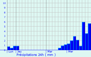 Graphique des précipitations prvues pour Saint-tienne-ls-Remiremont