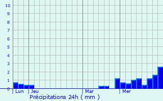 Graphique des précipitations prvues pour Nancy