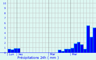 Graphique des précipitations prvues pour Laveline-du-Houx