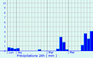 Graphique des précipitations prvues pour Faverolles