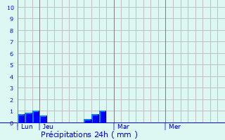 Graphique des précipitations prvues pour La Baume