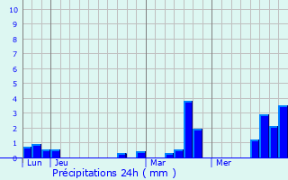 Graphique des précipitations prvues pour Crmery