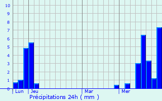 Graphique des précipitations prvues pour Vanzy