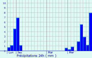 Graphique des précipitations prvues pour Cernex