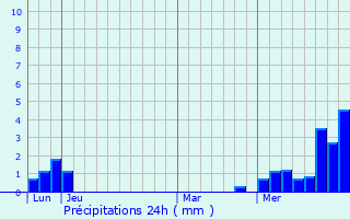 Graphique des précipitations prvues pour Le Puid