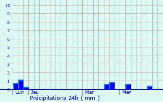 Graphique des précipitations prvues pour Saffr