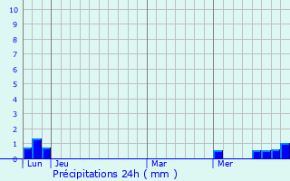 Graphique des précipitations prvues pour Saint-Mary-le-Plain