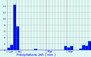 Graphique des précipitations prvues pour Brosses