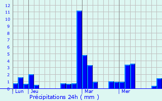 Graphique des précipitations prvues pour Bretten