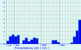 Graphique des précipitations prvues pour Gouy